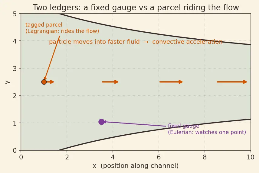 Figure — Fluid kinematics — Eulerian vs Lagrangian description