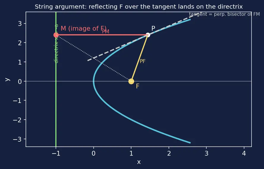 Figure — Reflective property of parabola (application in telescopes, antennas)