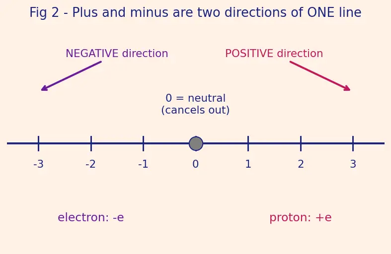 Figure — Define electric charge, electron, proton, and the coulomb