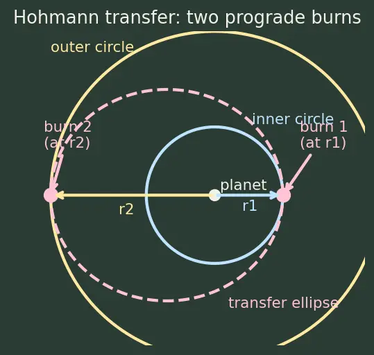 Figure — Hohmann Δv calculation — both maneuvers