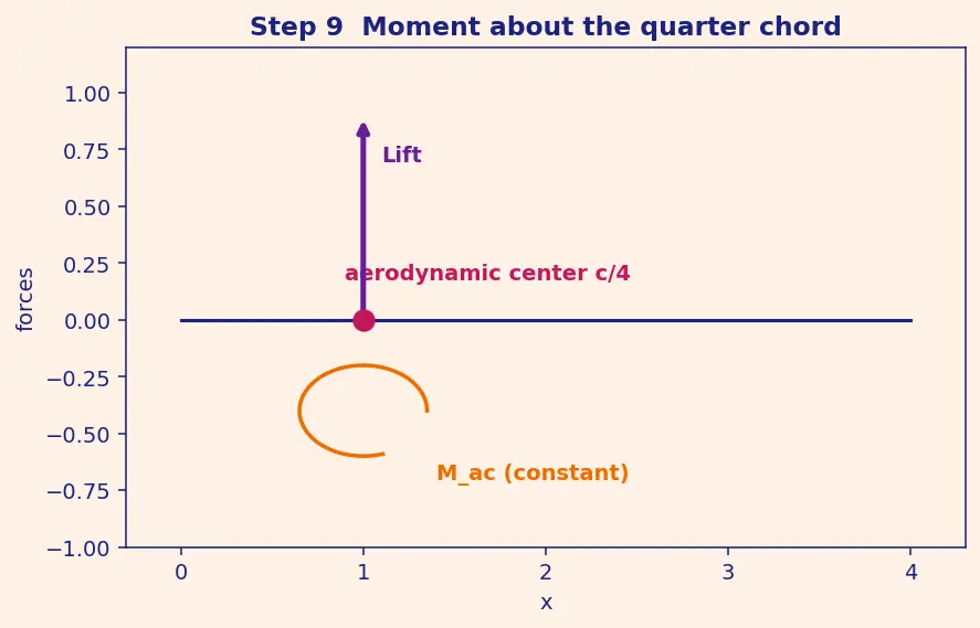 Figure — Thin airfoil theory — lift per unit span = πρV²(α + 2β - π c)
