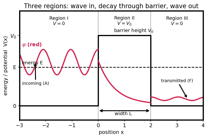 Figure — Quantum tunneling — concept, transmission coefficient