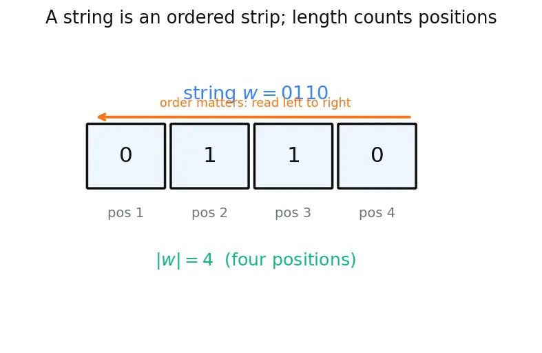 Figure — Alphabet, string, language — formal definitions