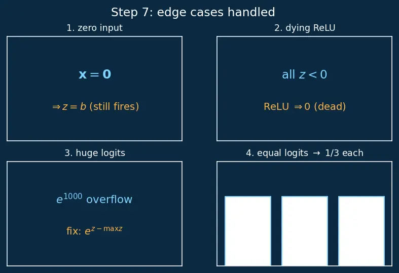 Figure — Forward propagation computation
