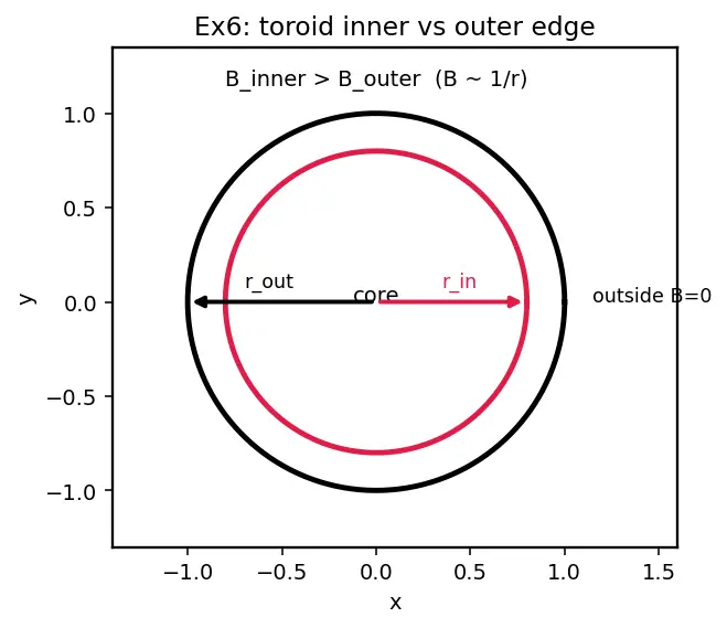 Figure — Magnetic field of straight wire, circular loop, solenoid, toroid