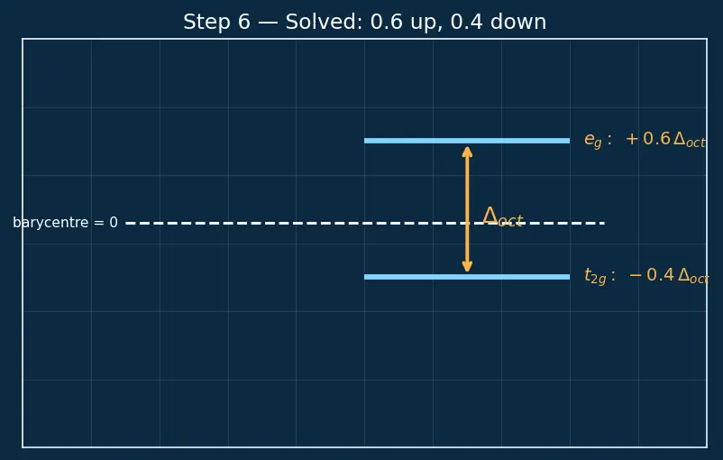 Figure — Crystal Field Theory (CFT) — Δ_oct, Δ_tet, splitting diagrams
