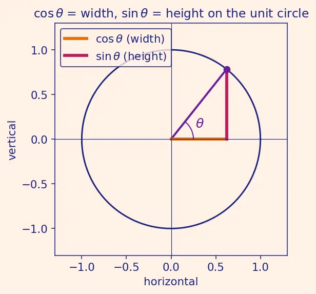 Figure — Full Fourier series — coefficients derivation
