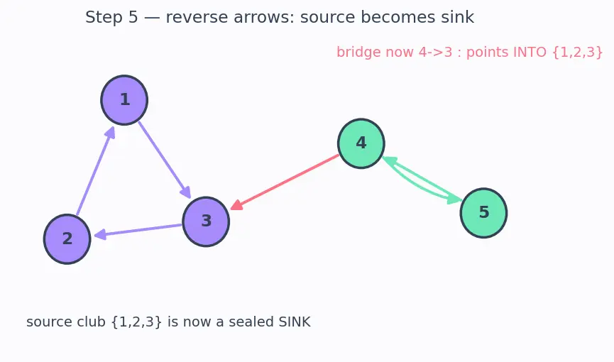 Figure — Strongly Connected Components (SCC) — Kosaraju's algorithm, Tarjan's algorithm