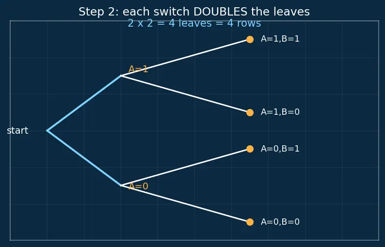 Figure — Truth tables construction