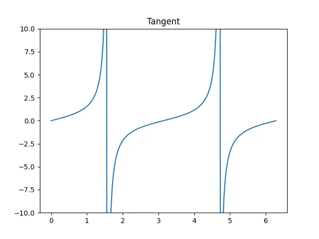 Figure — Methods to determine order — initial rates, integrated method, half-life method