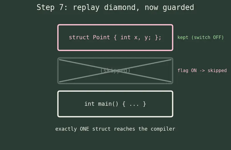 Figure — Preprocessor directives — #define, #ifdef, #ifndef, #include guards