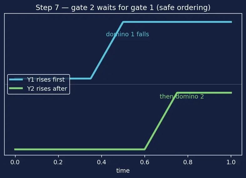 Figure — Domino logic