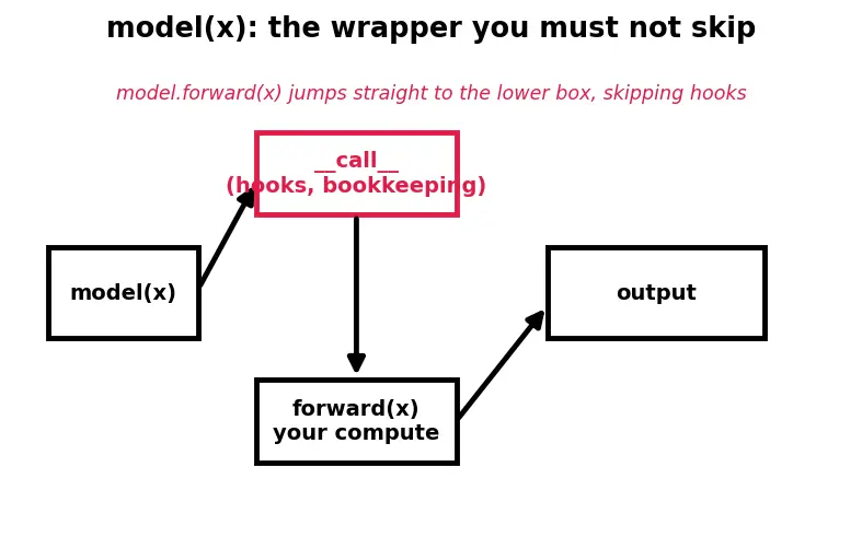 Figure — Building models with nn.Module