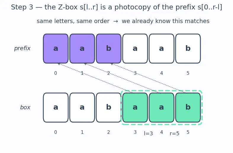 Figure — Z-algorithm — Z-array construction, O(n+m)