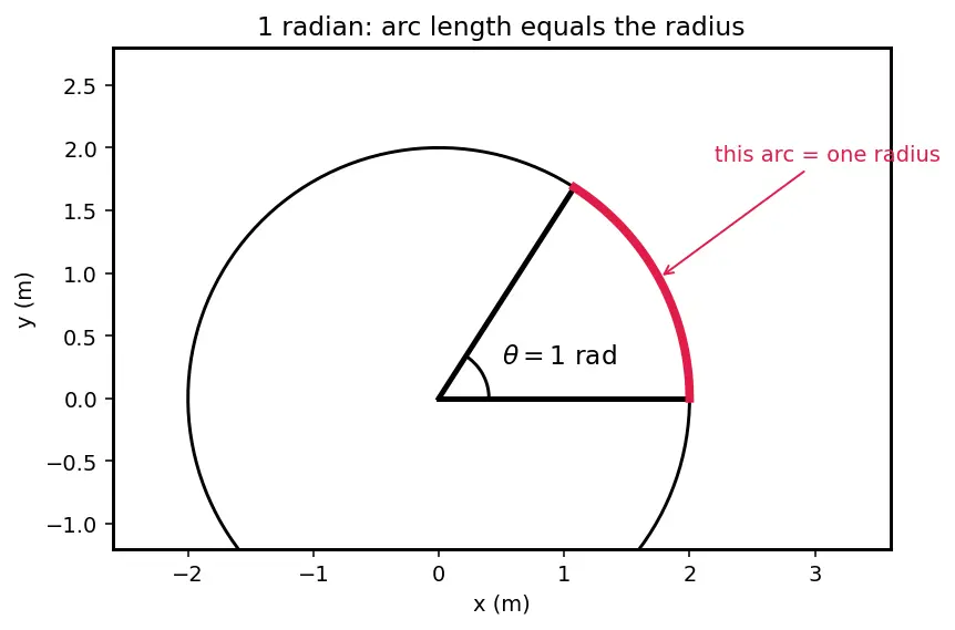 Figure — Angular displacement θ, angular velocity ω, angular acceleration α