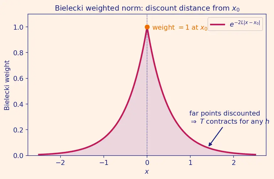 Figure — Existence and uniqueness theorem — Picard-Lindelöf (statement)