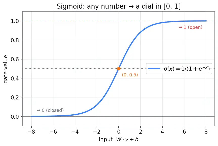 Figure — Gated Recurrent Units (GRU)