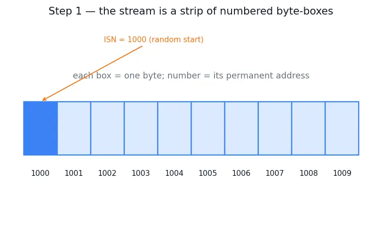 Figure — TCP reliability — seq - ack numbers, retransmission, cumulative ACK