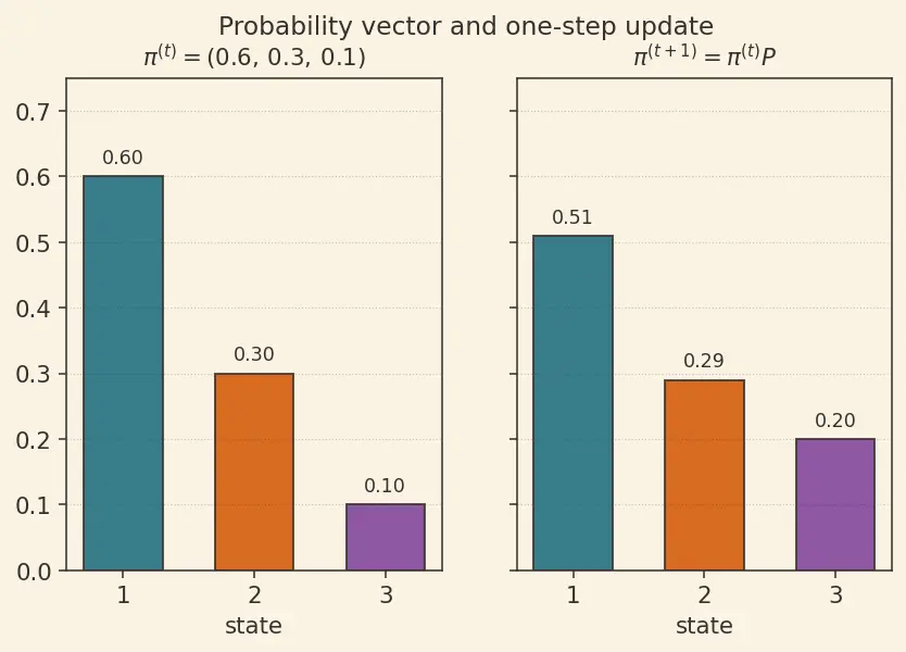 Figure — Stochastic processes — Markov chains, steady-state, random walks