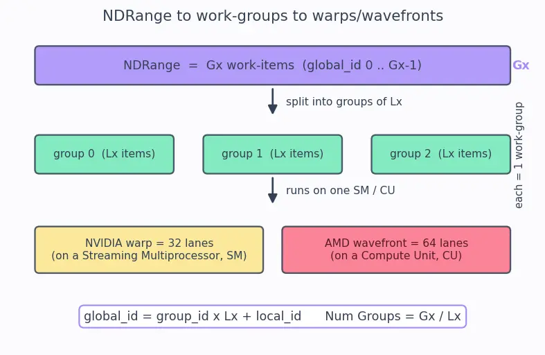 Figure — ROCm - OpenCL alternatives