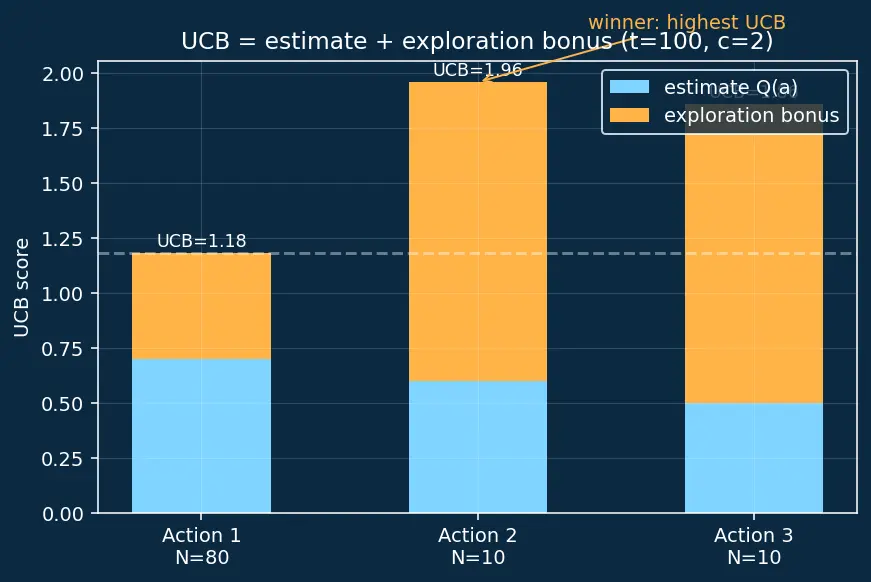 Figure — Exploration vs exploitation tradeoff