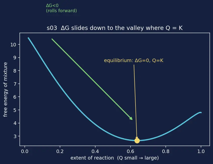 Figure — Gibbs free energy ΔG = ΔH − TΔS; spontaneity criteria