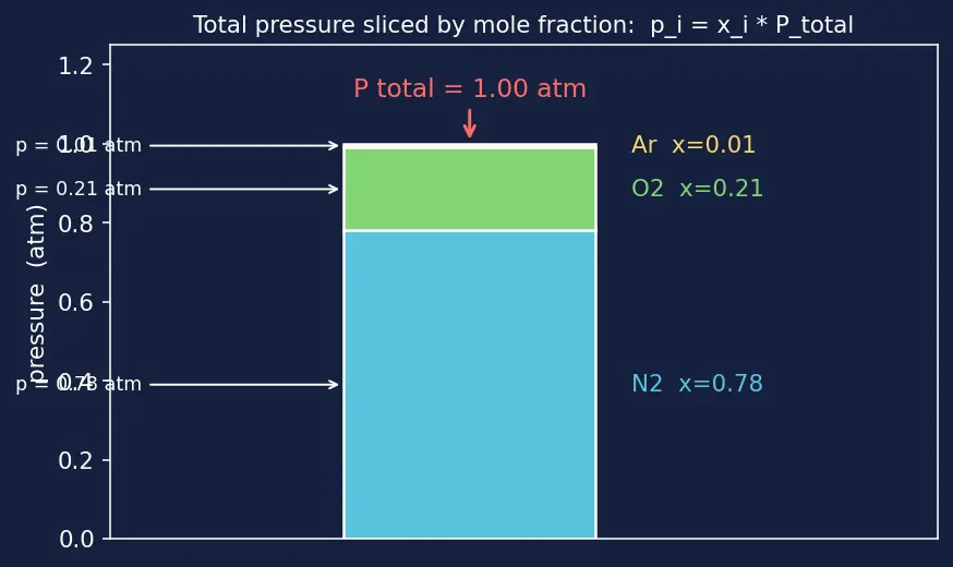 Figure — Dalton's law of partial pressures