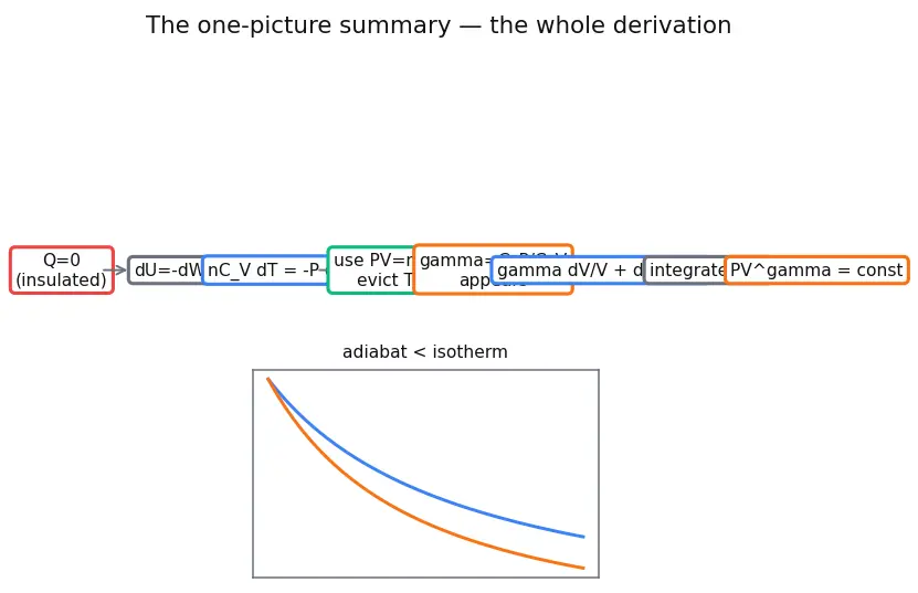 Figure — Thermodynamic processes — isothermal (T const), isochoric (V const), isobaric (P const), adiabatic (Q = 0)
