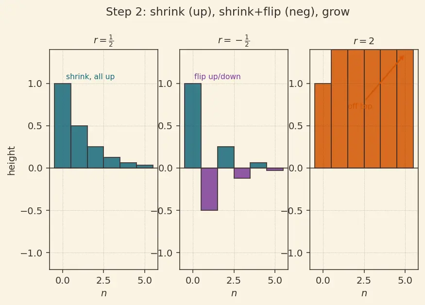 Figure — Geometric series — convergence condition, proof