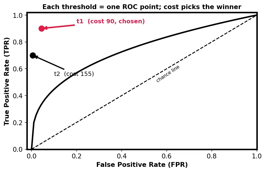 Figure — Confusion matrix interpretation