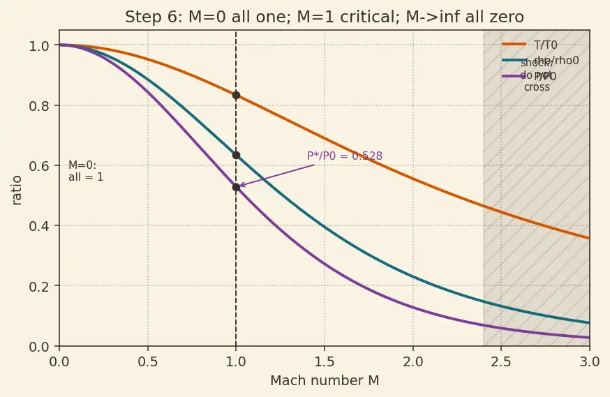 Figure — Isentropic flow tables — P - P₀, T - T₀, ρ - ρ₀ as functions of M