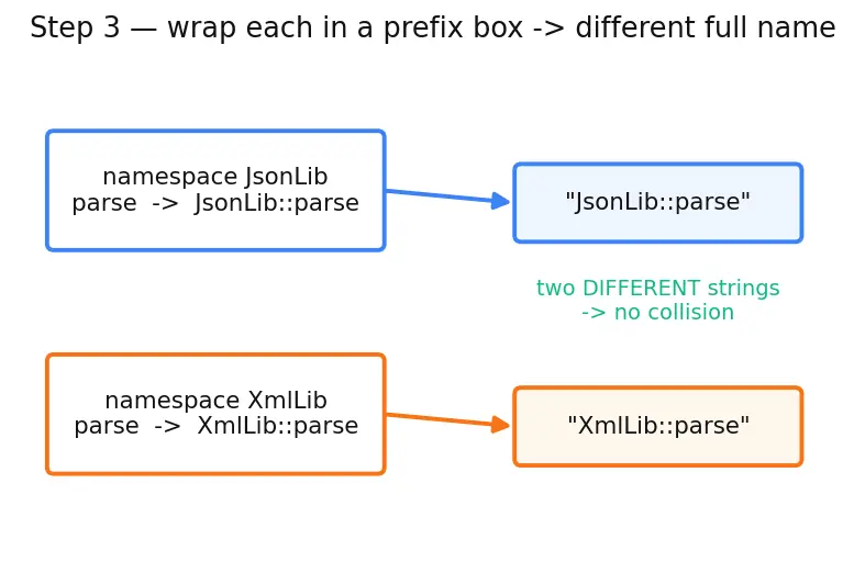 Figure — Namespaces — avoiding name collisions