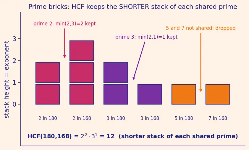 Figure — HCF (GCD) — prime factorization method, Euclidean algorithm