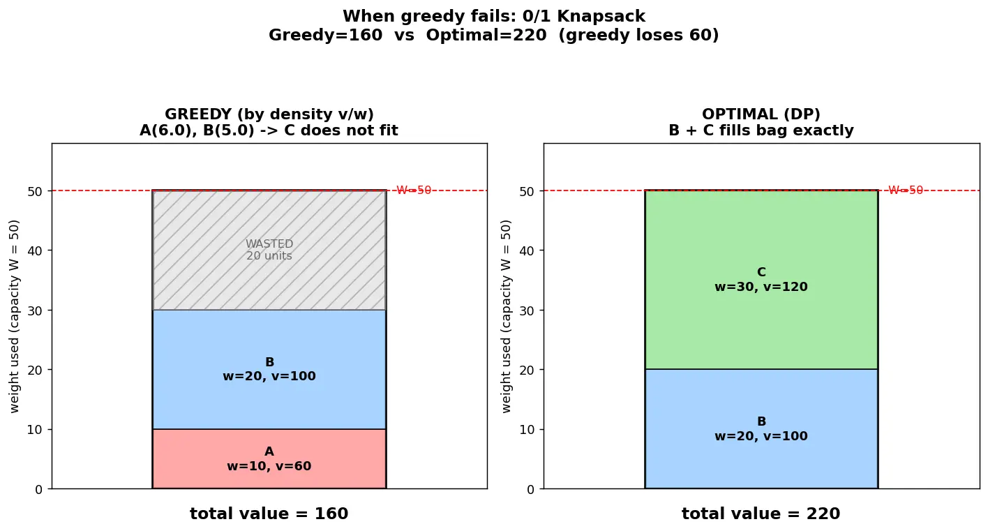 Figure — When greedy fails — 0 - 1 knapsack counter-example