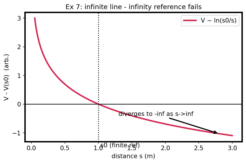 Figure — Electric potential — definition V = −∫E·dl