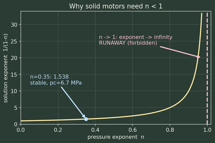 Figure — Solid rocket Isp derivation from grain properties