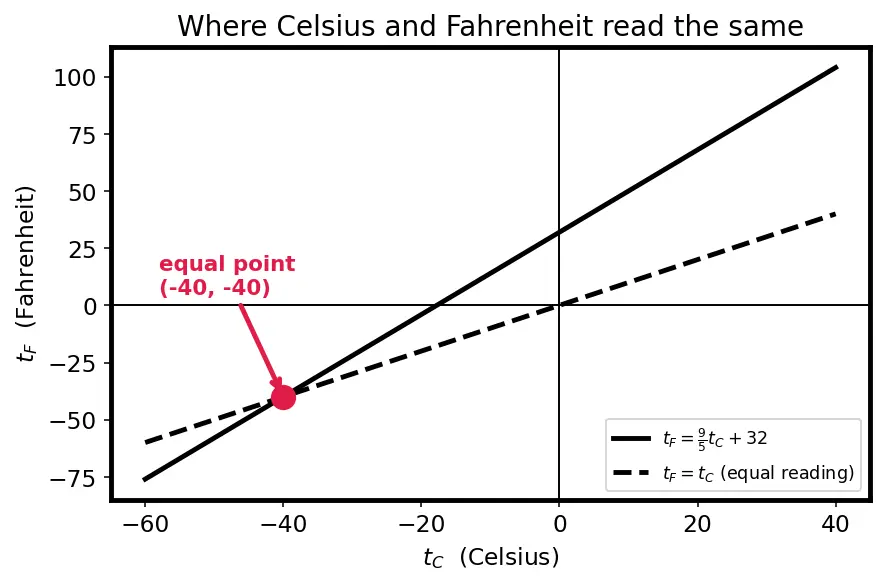 Figure — Temperature — thermal equilibrium, thermometers, scales