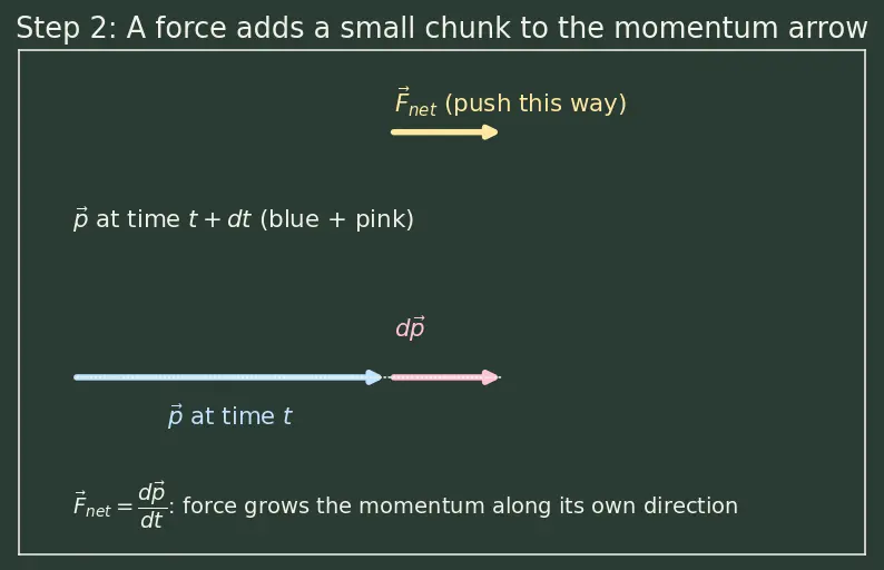 Figure — Newton's second law — F = ma (net force), impulse-momentum form