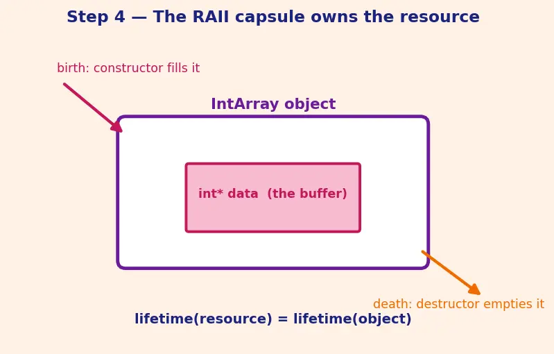 Figure — Destructor — RAII principle