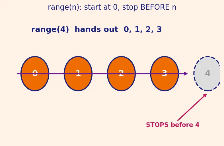 Figure — List comprehensions — `[expr for x in iterable if condition]`