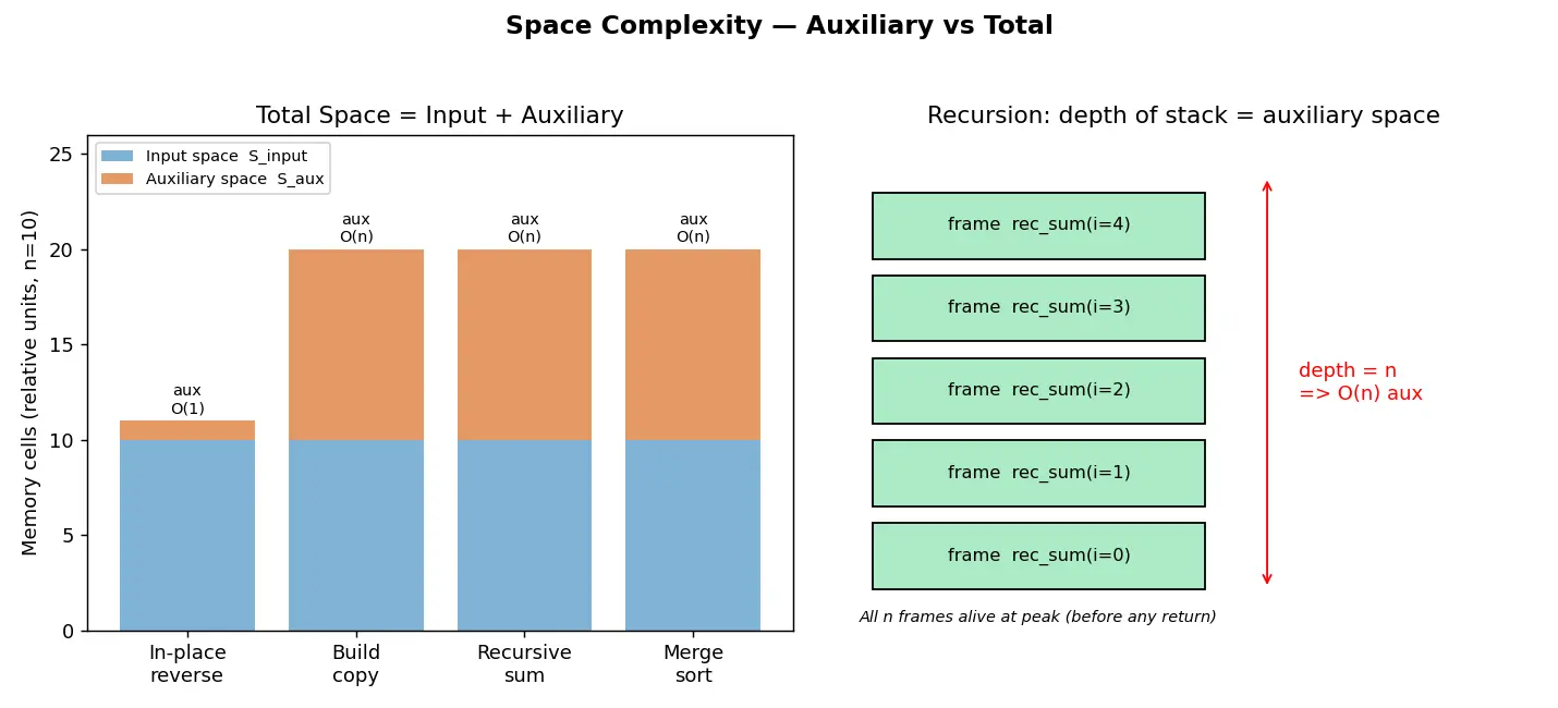 Figure — Space complexity — auxiliary vs total