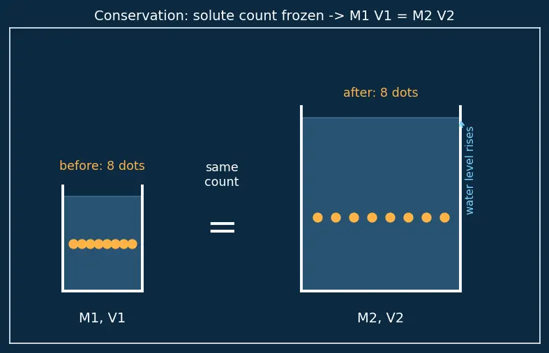 Figure — Dilution formula M₁V₁ = M₂V₂
