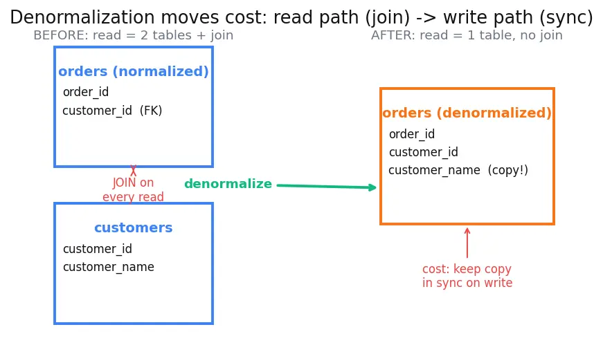 Figure — Denormalization — when and why
