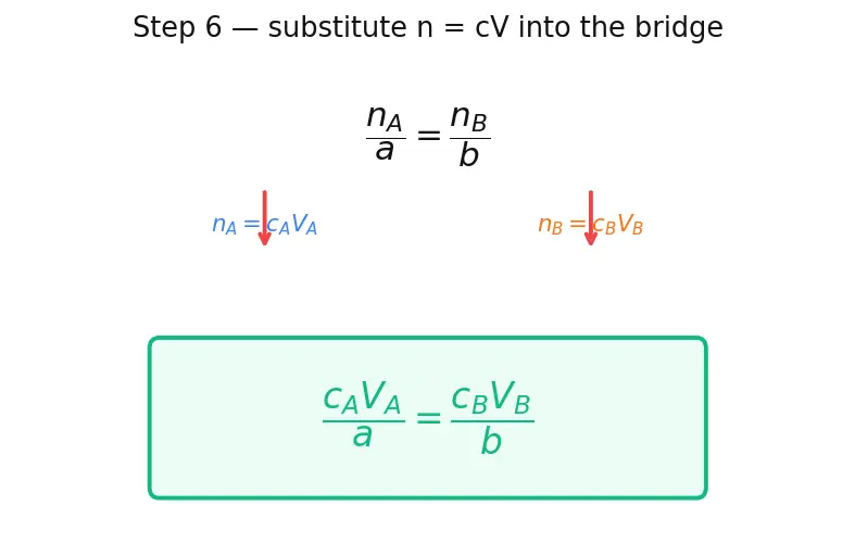 Figure — Solution stoichiometry — titrations, dilutions