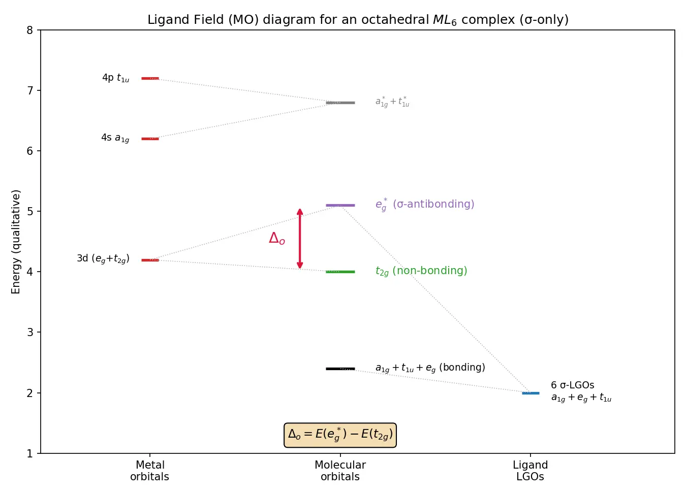 Figure — Ligand Field Theory (LFT) and MO description (overview)