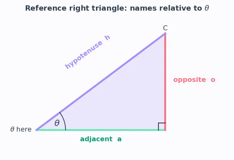 Figure — Trigonometric ratios in right triangle — sin, cos, tan, cosec, sec, cot