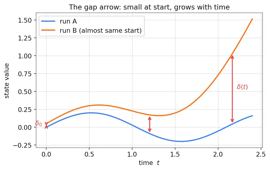 Figure — Chaotic systems — sensitivity to initial conditions, Lyapunov exponents