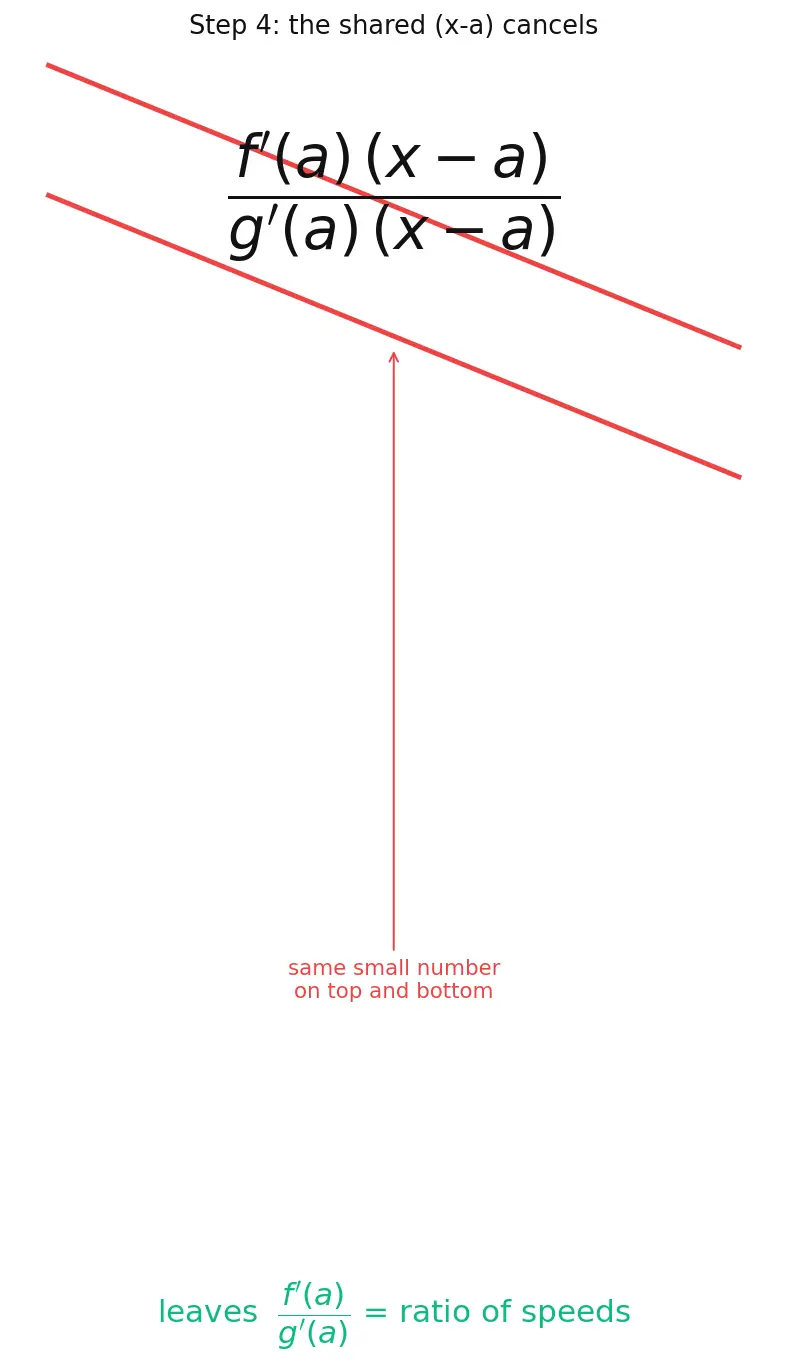 Figure — L'Hôpital's rule — proof using linear approximation, 0 - 0, ∞ - ∞, other indeterminate forms