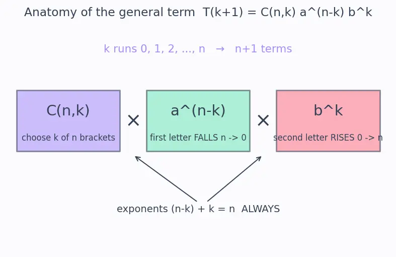 Figure — Binomial theorem — statement, proof by induction
