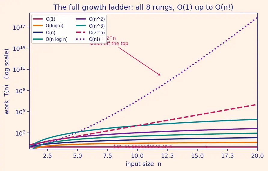 Figure — Common complexities — O(1), O(log n), O(n), O(n log n), O(n²), O(n³), O(2ⁿ), O(n!)
